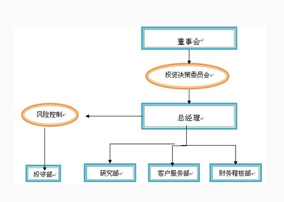 投资管理