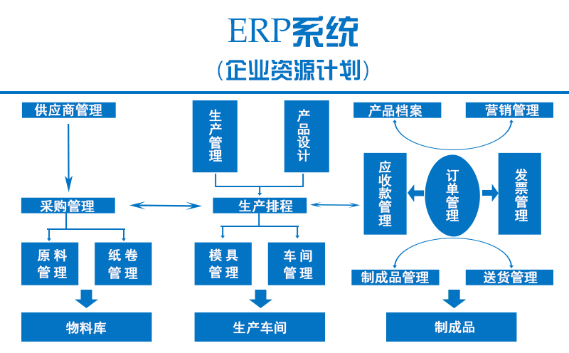 企业ERP信息化建设