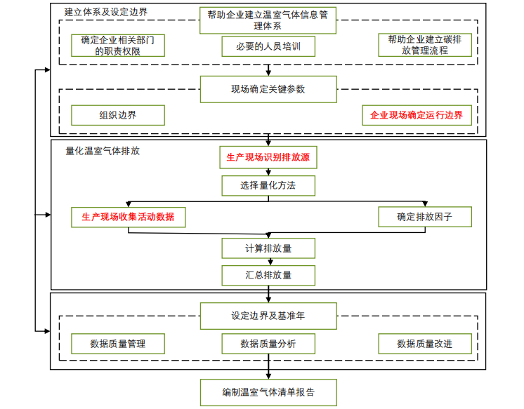 企业活动/产品碳足迹盘查