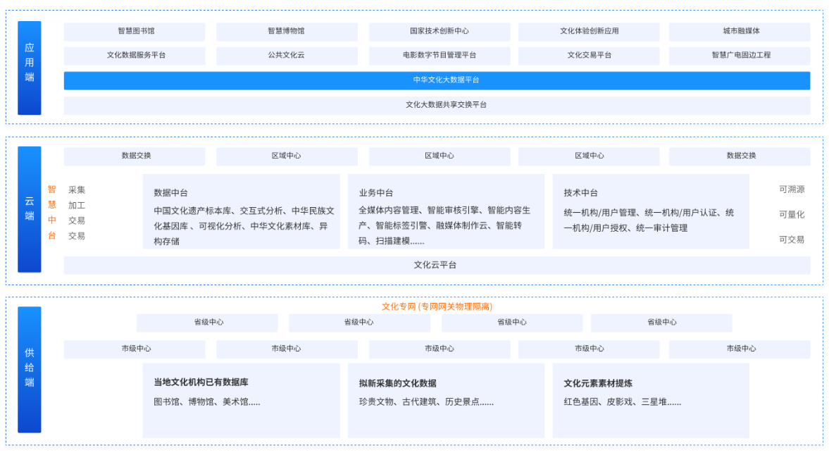 文化大数据云平台解决方案