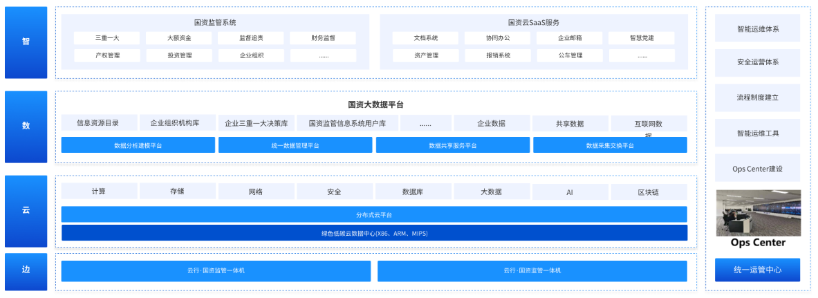 区域国资共享云方案