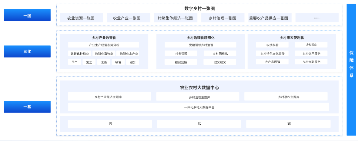 数字乡村云解决方案