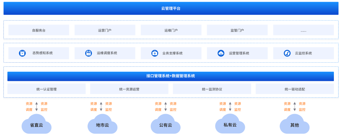 多云管理解决方案