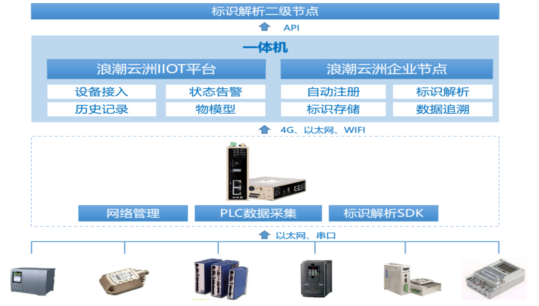 斥候工业网关