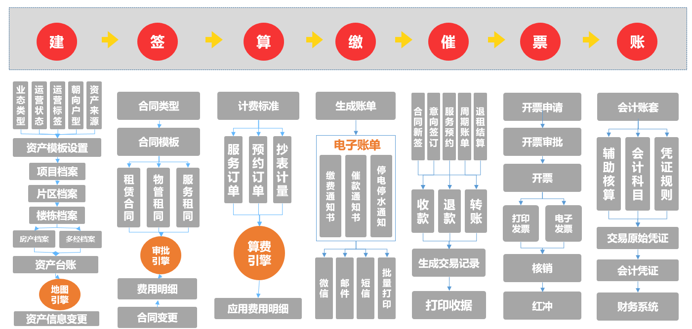 国有不动产管理平台